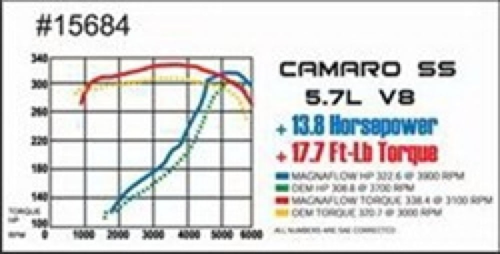 1998-2002 Chevrolet Camaro System Street Cat-Back 15684 Magnaflow - Cat Back Exhaust Car Part People